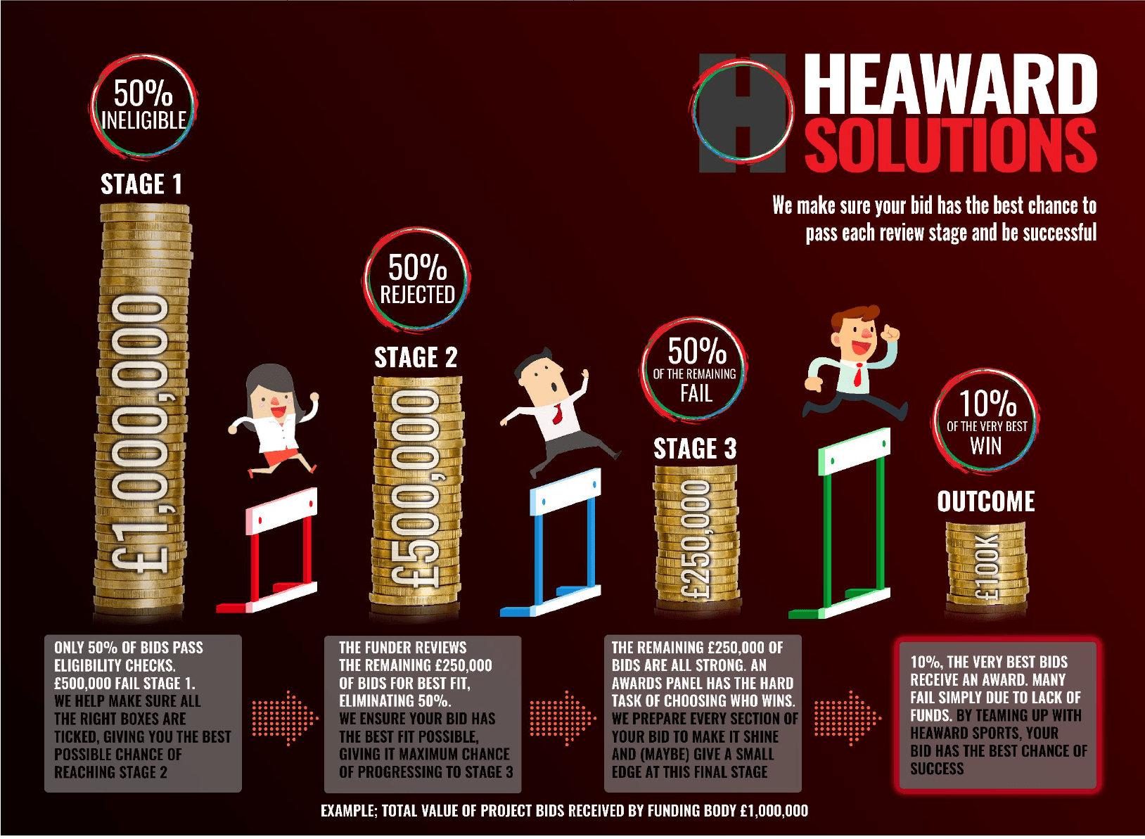 hurdles to bidding for funding infographic
